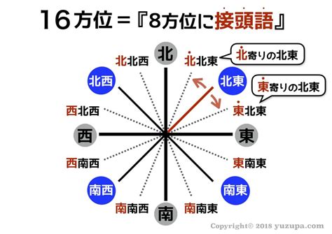 東南方向|東南（とうなん）とは？ 意味・読み方・使い方をわかりやすく。